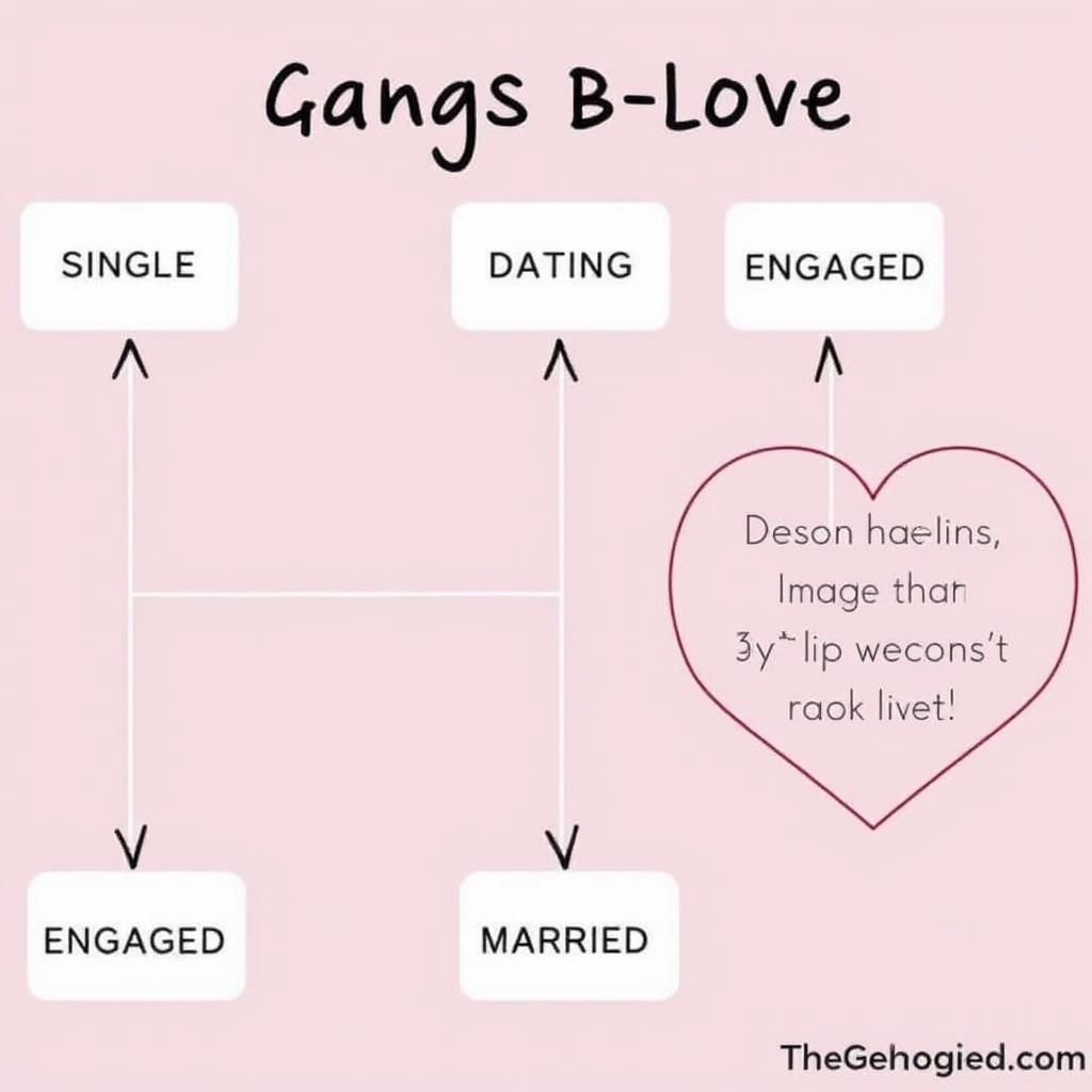 Chart Showing Different Relationship Statuses